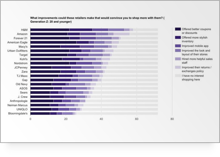 bar chart showing opinion poll of what top fashion retailers can do better