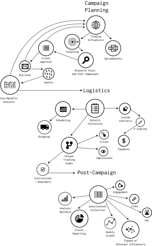 illustration of the logistics of an influencer marketing campaign