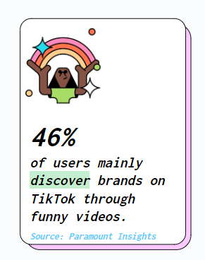 Users discover brands on TikTok thru funny videos