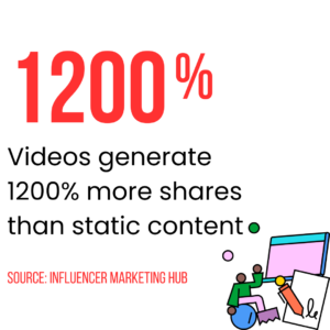 videos get 1200% more shares